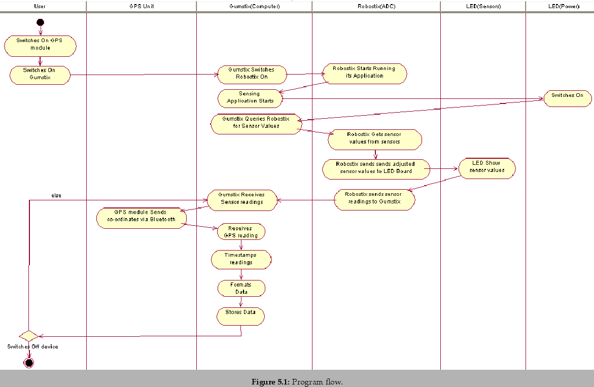 \begin{landscape}
% latex2html id marker 955\begin{figure}[!h]
\centering
\...
...ftware_uml_swimlane.eps}
\caption{Program flow.}
\end{figure}\end{landscape}